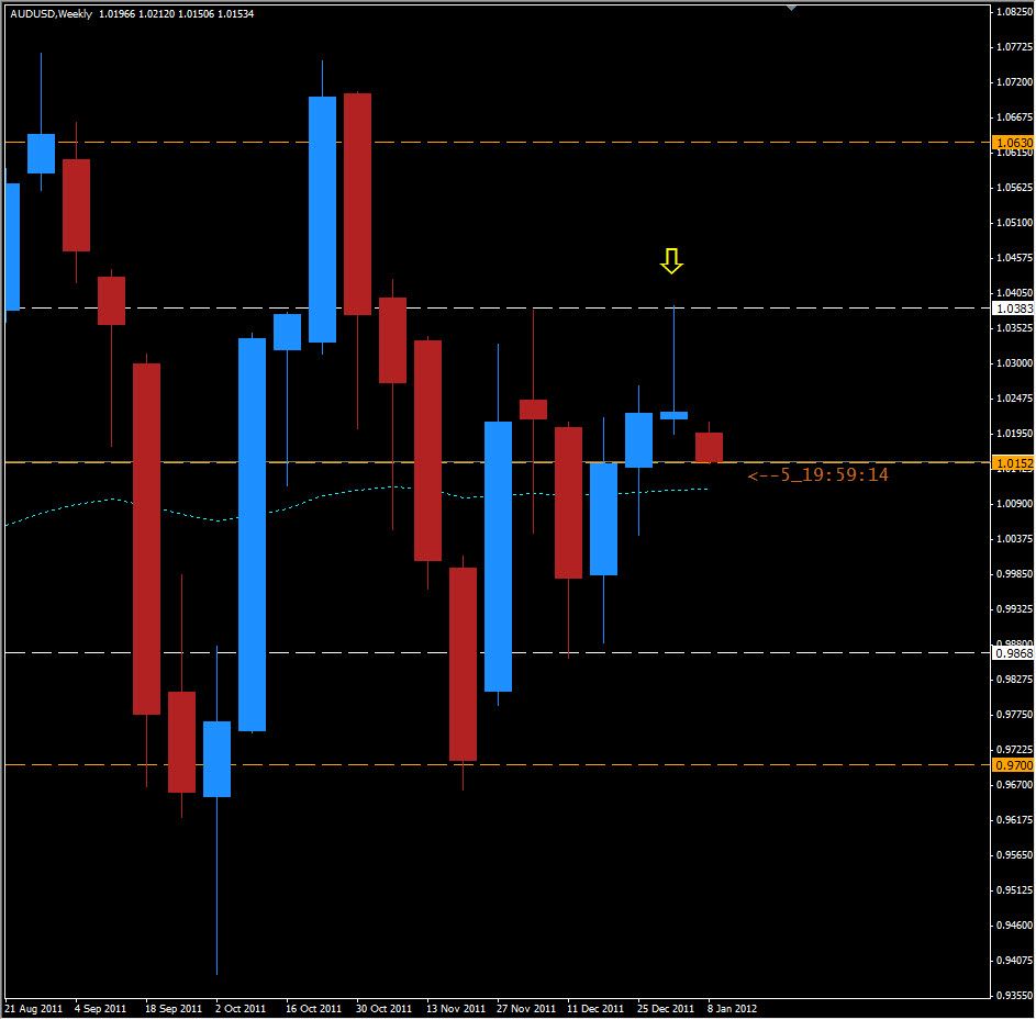AUD/USD Weekly 1/9/12